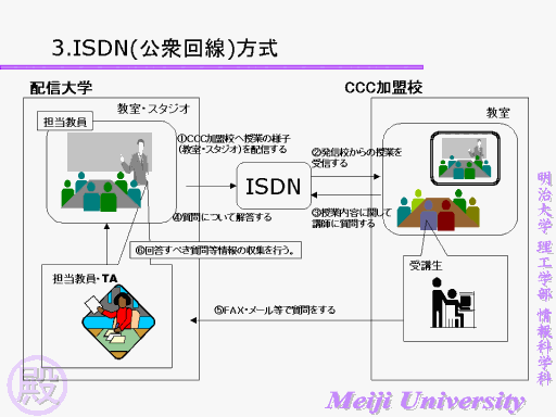 ISDN(O)